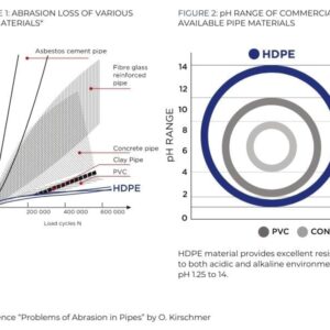 HDPE Performance