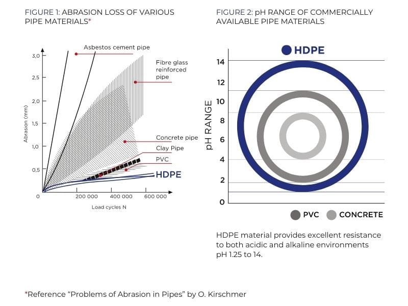 HDPE Performance