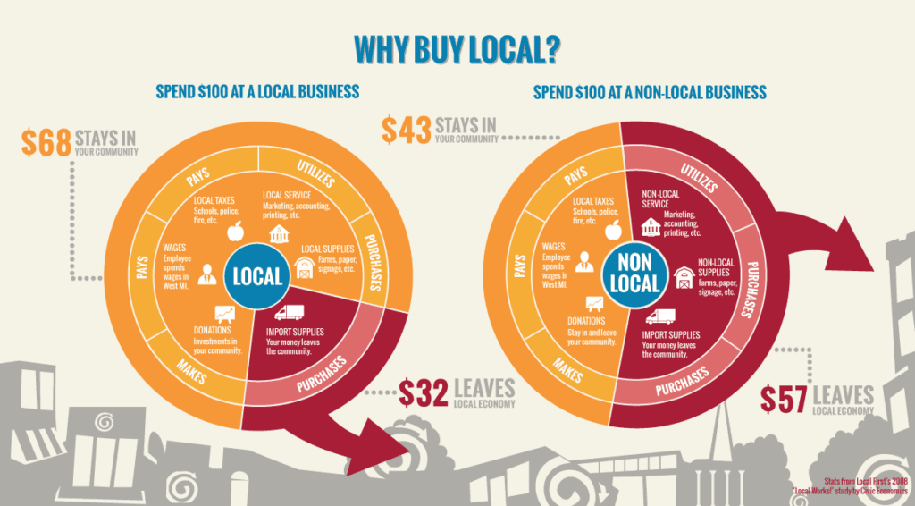 Benefits of buying local