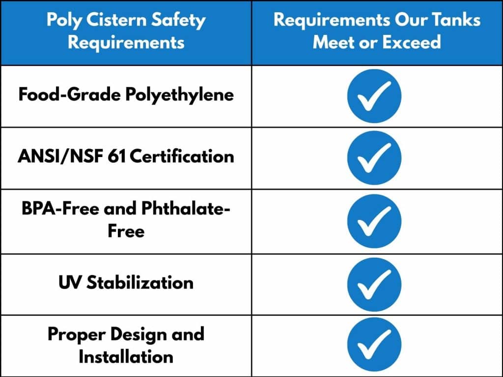 Poly Cistern Safety Requirements